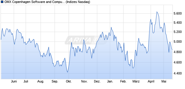 OMX Copenhagen Software and Computer Services . Chart