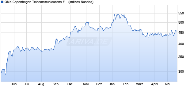 OMX Copenhagen Telecommunications Equipment . Chart