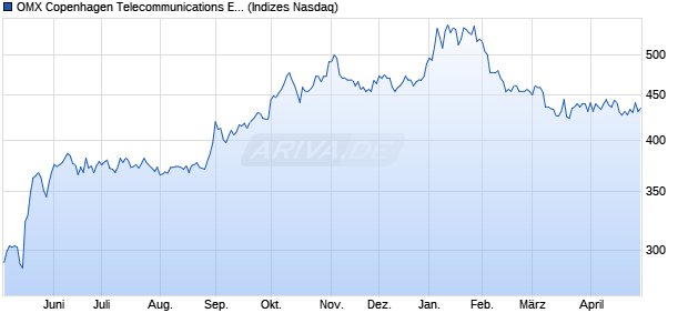 OMX Copenhagen Telecommunications Equipment . Chart