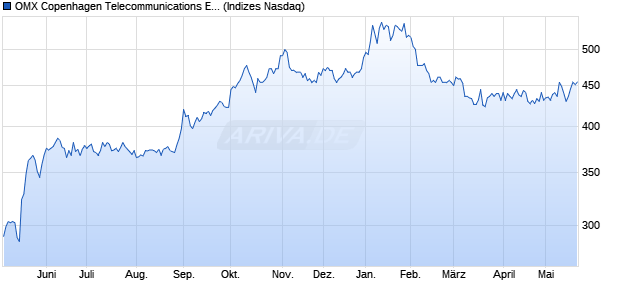 OMX Copenhagen Telecommunications Equipment . Chart