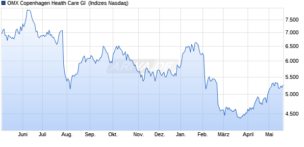 OMX Copenhagen Health Care GI [Index] Chart