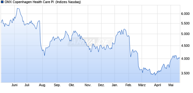 OMX Copenhagen Health Care PI [Index] Chart