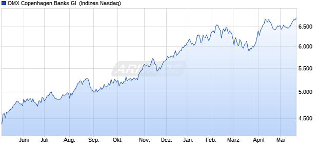 OMX Copenhagen Banks GI [Index] Chart