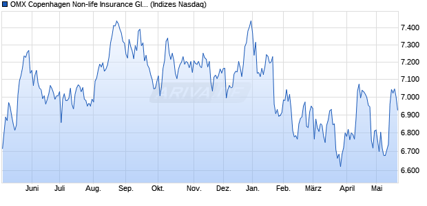 OMX Copenhagen Non-life Insurance GI [Index] Chart