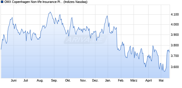 OMX Copenhagen Non-life Insurance PI [Index] Chart