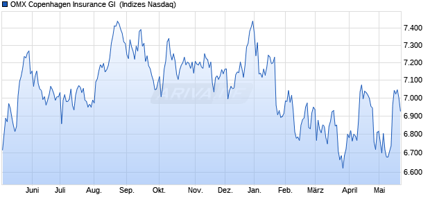 OMX Copenhagen Insurance GI [Index] Chart