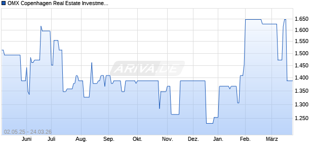 OMX Copenhagen Real Estate Investment Trusts GI [I. Chart