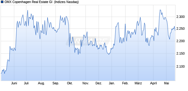 OMX Copenhagen Real Estate GI [Index] Chart