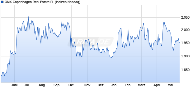 OMX Copenhagen Real Estate PI [Index] Chart