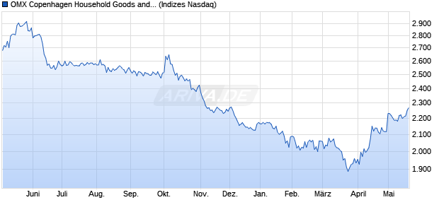 OMX Copenhagen Household Goods and Home Con. Chart