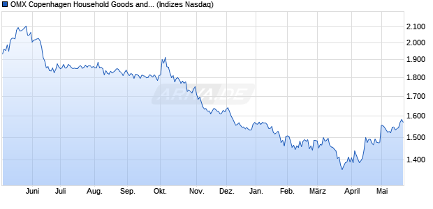 OMX Copenhagen Household Goods and Home Con. Chart