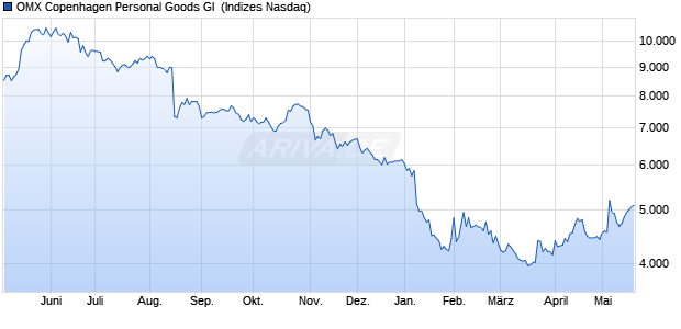 OMX Copenhagen Personal Goods GI [Index] Chart