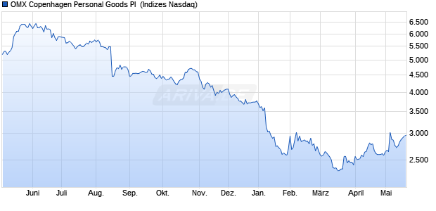 OMX Copenhagen Personal Goods PI [Index] Chart