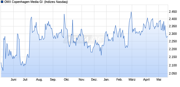 OMX Copenhagen Media GI [Index] Chart