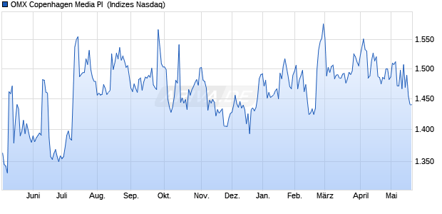 OMX Copenhagen Media PI [Index] Chart