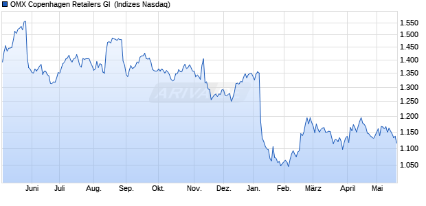 OMX Copenhagen Retailers GI [Index] Chart