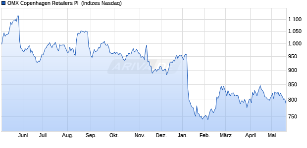 OMX Copenhagen Retailers PI [Index] Chart