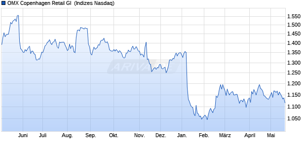 OMX Copenhagen Retail GI [Index] Chart