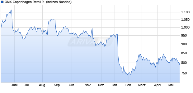 OMX Copenhagen Retail PI [Index] Chart