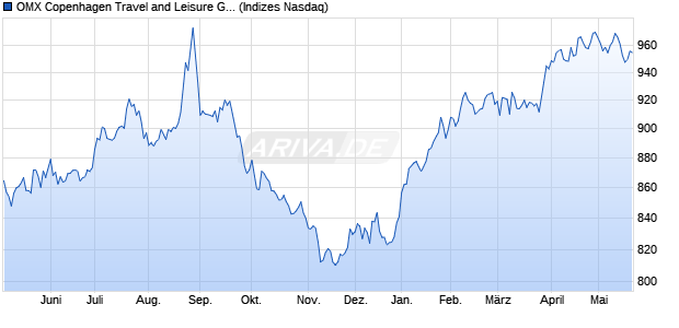 OMX Copenhagen Travel and Leisure GI [Index] Chart