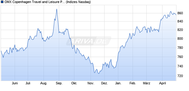 OMX Copenhagen Travel and Leisure PI [Index] Chart