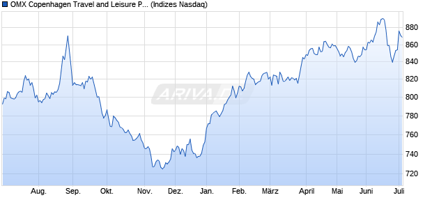OMX Copenhagen Travel and Leisure PI [Index] Chart