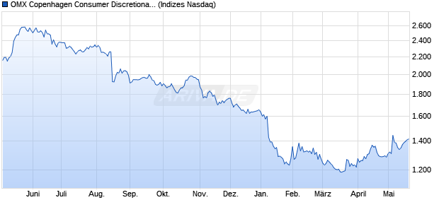 OMX Copenhagen Consumer Discretionary GI [Index] Chart