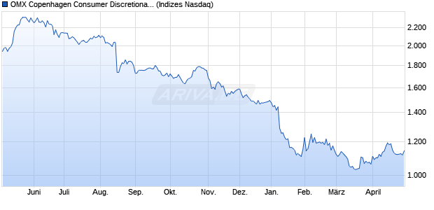 OMX Copenhagen Consumer Discretionary PI [Index] Chart