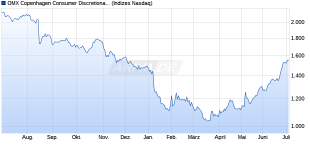 OMX Copenhagen Consumer Discretionary PI [Index] Chart