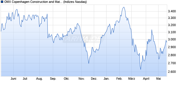 OMX Copenhagen Construction and Materials GI [Ind. Chart