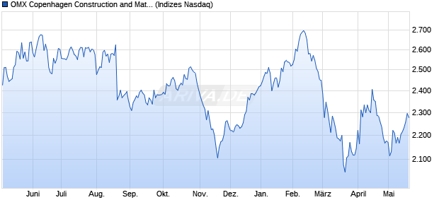 OMX Copenhagen Construction and Materials PI [Ind. Chart