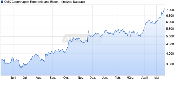 OMX Copenhagen Electronic and Electrical Equipme. Chart