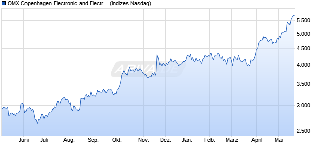 OMX Copenhagen Electronic and Electrical Equipme. Chart