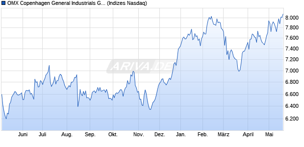 OMX Copenhagen General Industrials GI [Index] Chart