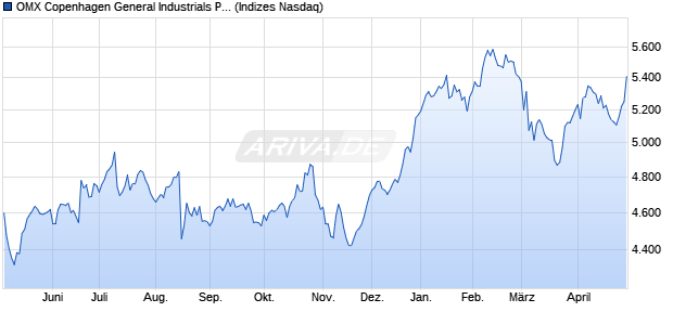 OMX Copenhagen General Industrials PI [Index] Chart