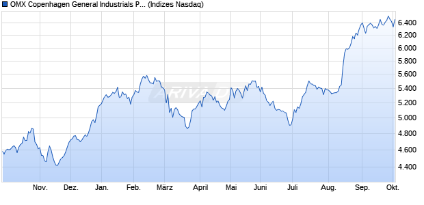 OMX Copenhagen General Industrials PI [Index] Chart