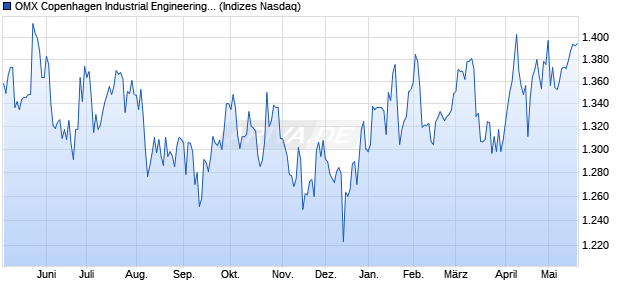 OMX Copenhagen Industrial Engineering GI [Index] Chart