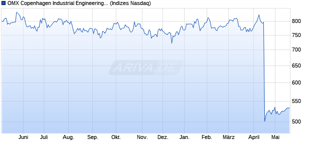 OMX Copenhagen Industrial Engineering PI [Index] Chart