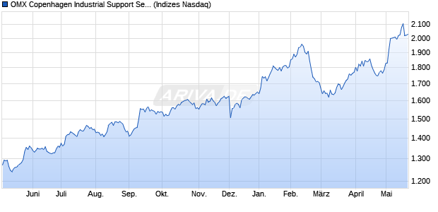 OMX Copenhagen Industrial Support Services GI [Ind. Chart