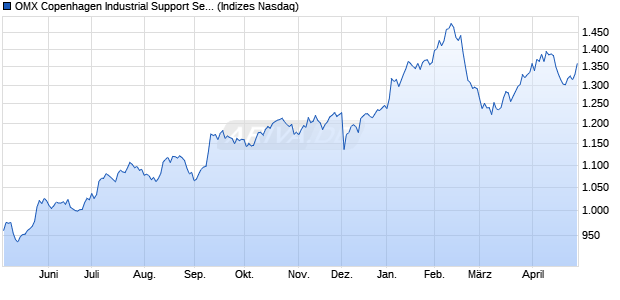 OMX Copenhagen Industrial Support Services PI [Ind. Chart