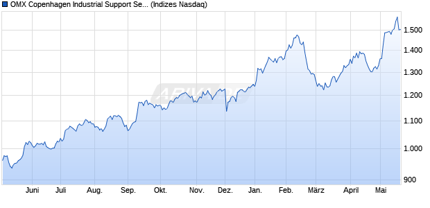 OMX Copenhagen Industrial Support Services PI [Ind. Chart