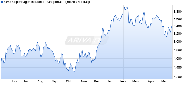 OMX Copenhagen Industrial Transportation GI [Index] Chart