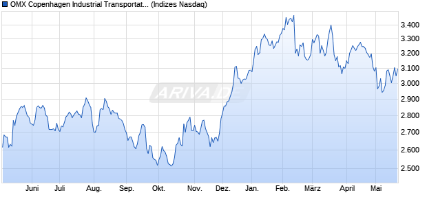 OMX Copenhagen Industrial Transportation PI [Index] Chart