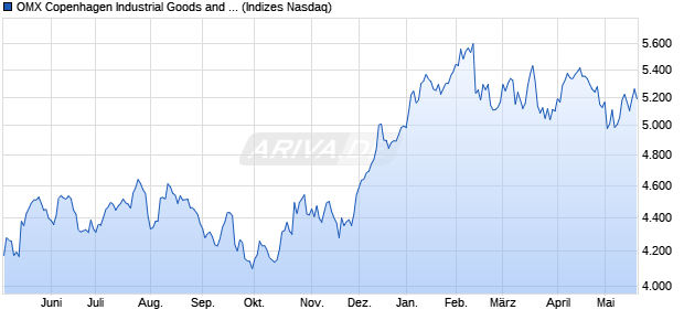OMX Copenhagen Industrial Goods and Services GI [I. Chart