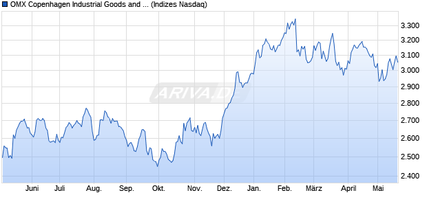 OMX Copenhagen Industrial Goods and Services PI [I. Chart