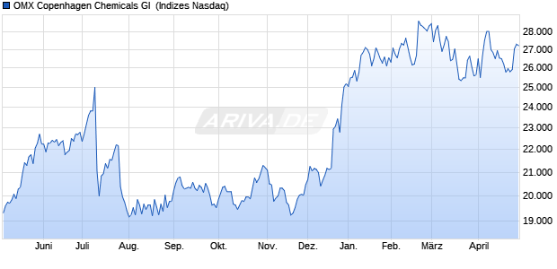 OMX Copenhagen Chemicals GI [Index] Chart
