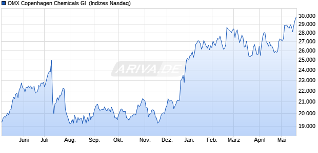 OMX Copenhagen Chemicals GI [Index] Chart