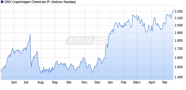 OMX Copenhagen Chemicals PI [Index] Chart