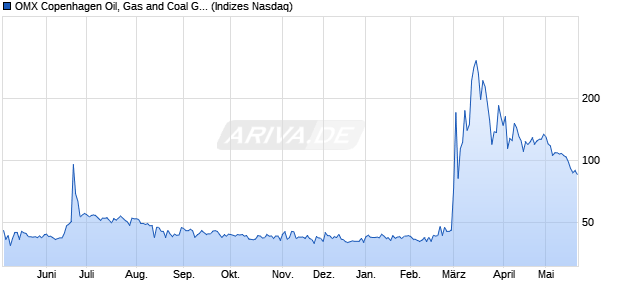 OMX Copenhagen Oil, Gas and Coal GI [Index] Chart