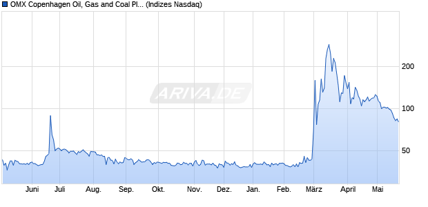 OMX Copenhagen Oil, Gas and Coal PI [Index] Chart